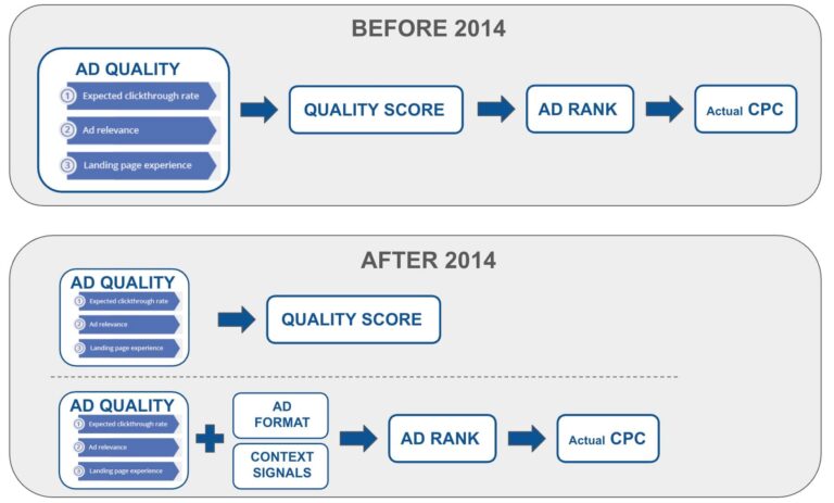 quality score Evolution