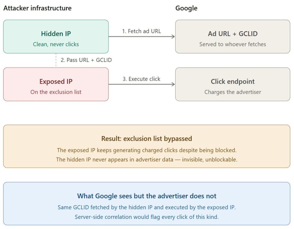 Faktica analytics google ads IPs fraud