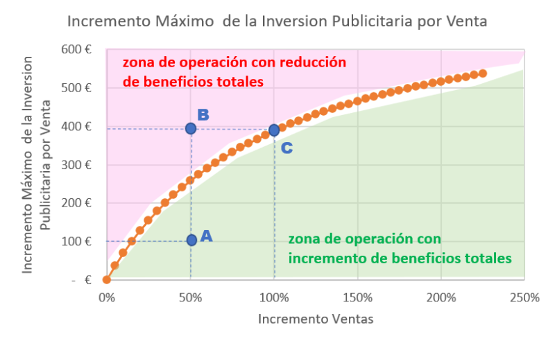 Figura1 - Incremento inversión por venta vs incremento ventas