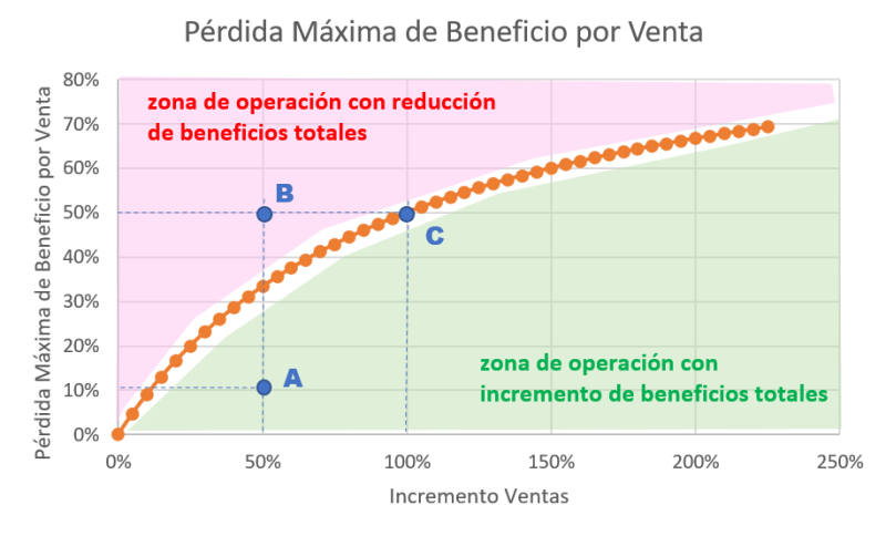 perdida de beneficio por venta vs incremento ventas