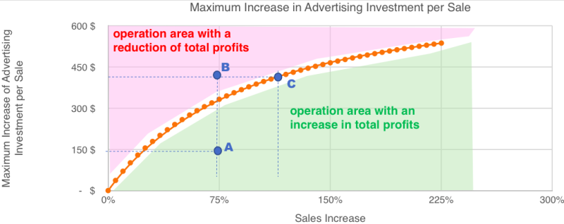 Figure 1 - Increase in Investment per Sale vs Sales Increase