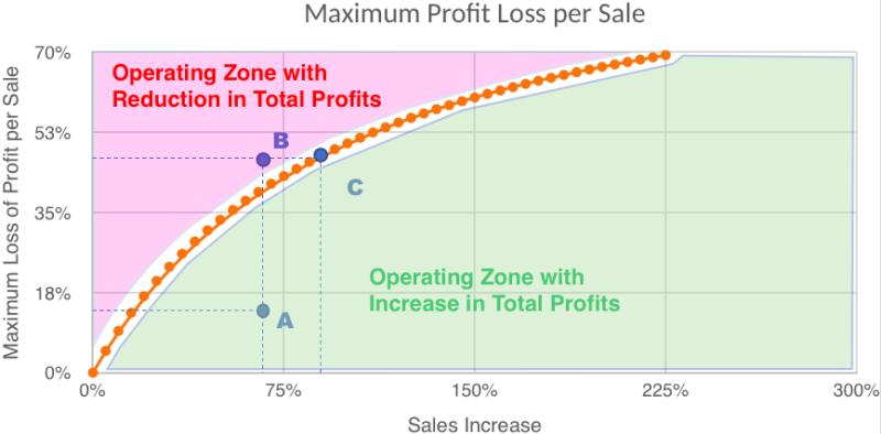 Figure 2 - Profit Loss per Sale vs Sales Increase